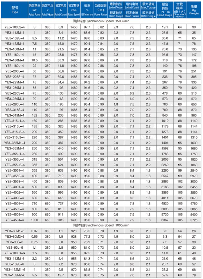 YE3-250M-4四六极电机参数表